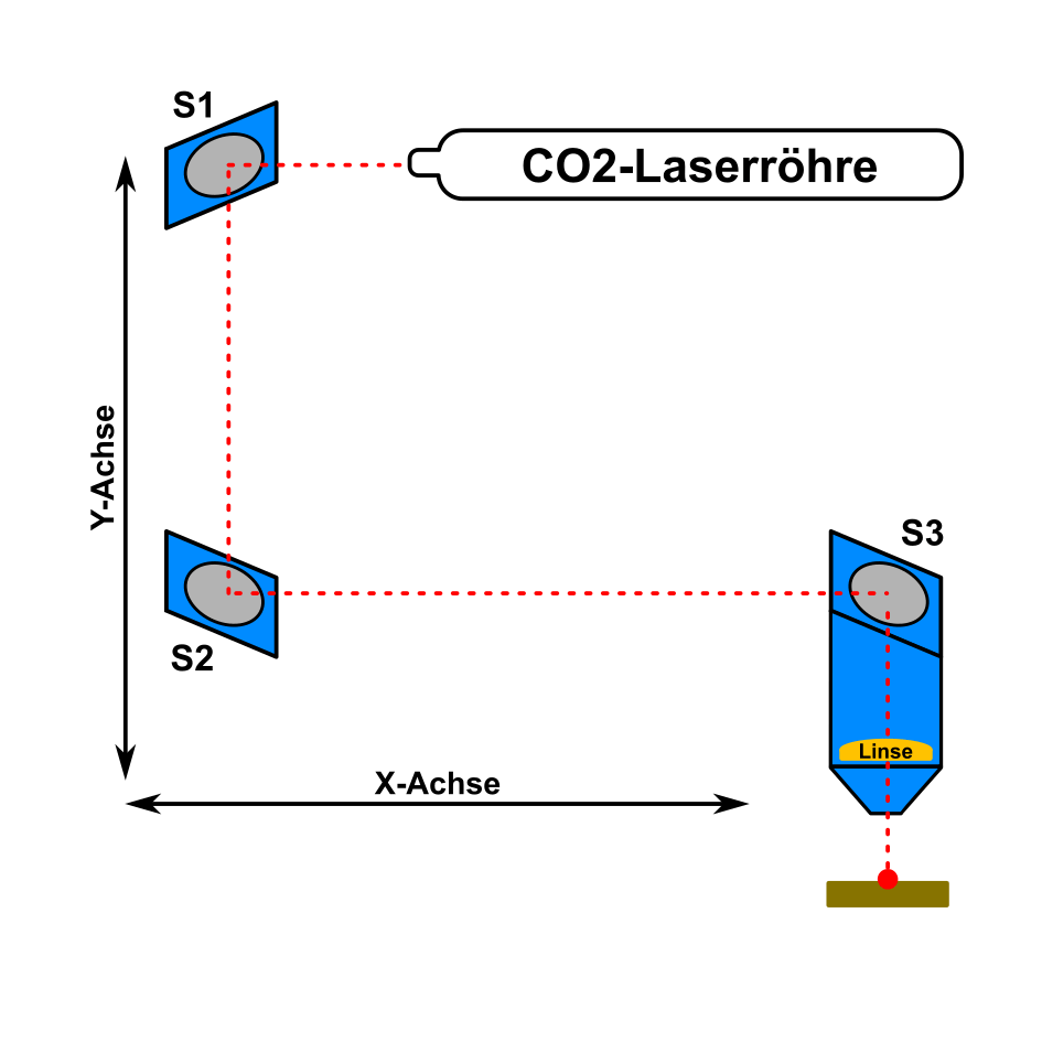 Schematische Darstellung des Laserstrahls von der Röhre über die Spiegel S1, S2 und S3 zum Werkstück