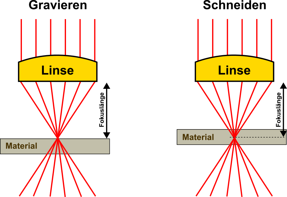 Schematische Darstellung der Laserstrahlen durch die Linse. Links liegt der Fokuspuntk auf dem Material (Gravieren) und rechts liegt der Fokuspunkt in der Mitte des Materials (Laserschneiden)