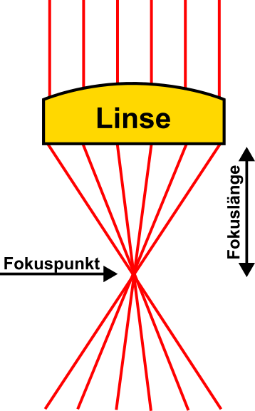 Schematische Darstellung der Laserstrahlen durch eine Linse. Vor der Linse verlaufen die Laserstrahlen parallel, nach der Linse in X-Form